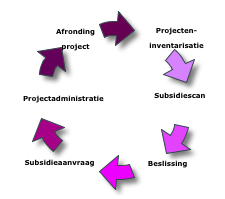aanpak subsidiewinst